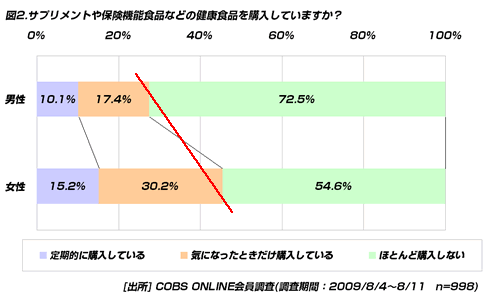 【買い物】サプリメントを購入している20代は40.3％。月の購入額は4,000円までが主流