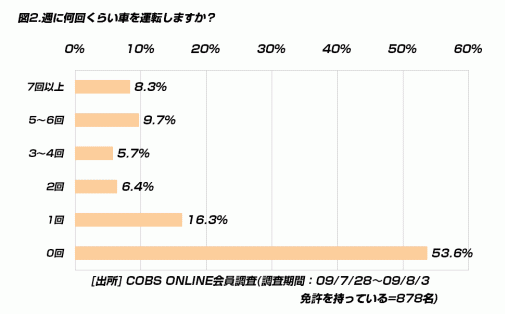 【買い物】20代のガソリン代は「月に5,000～10,000円未満」が32.7％