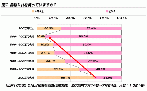 【ビジネス】20代が使う名刺入れの価格は「5,000～10,000円未満」と「1,000円未満」が多い