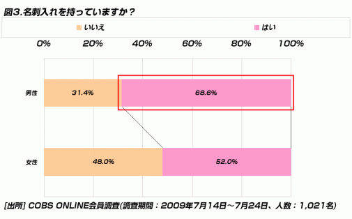 【ビジネス】20代が使う名刺入れの価格は「5,000～10,000円未満」と「1,000円未満」が多い