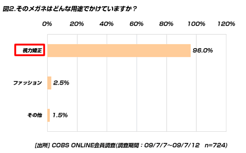 【買い物】20代のメガネの使用率は72.6％。購入はメガネ専門店が大多数に