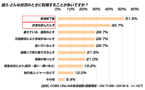 【買い物】タクシー利用者の57.6％が3,000円までならタクシーを利用してもいいと回答