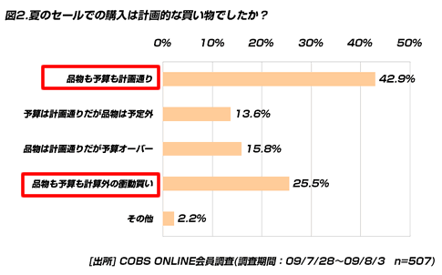 【買い物】20代の77.9％がファッションアイテムの購入にセールを利用
