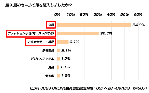【買い物】20代の77.9％がファッションアイテムの購入にセールを利用