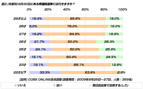 【時事】20代の8月30日衆議院選挙への意識。投票に行く人の割合は80.5％と高い