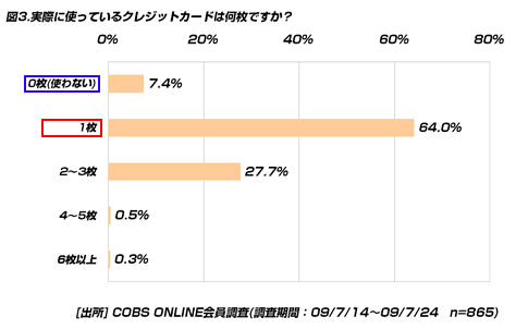 【買い物】20代社会人のクレジットカード所有率は84％。利用は1枚のカードに集約する傾向