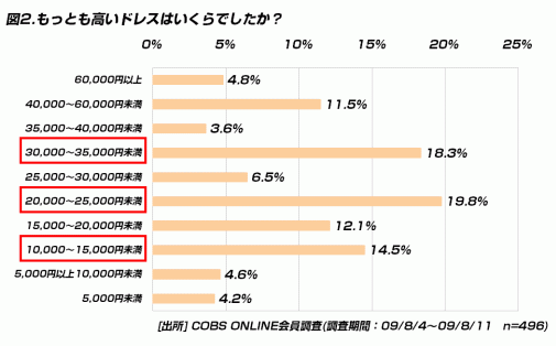 【買い物】女性が結婚式の参列に着るドレスは平均26,254円