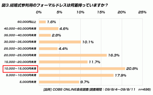 【買い物】女性が結婚式の参列に着るドレスは平均26,254円