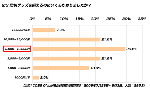 【買い物】防災グッズの保有率は29.2％。買わない人の多くは「必要だけどついつい先延ばしにしてしまう」