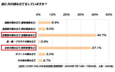 【貯金】積み立て貯金を毎月「5～10万円未満」している人は、26.6％