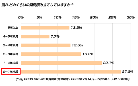 【貯金】積み立て貯金を毎月「5～10万円未満」している人は、26.6％