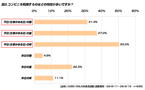 【買い物】コンビニを利用する目的に「ATM」や「支払い」が上位に