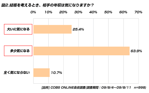 【恋愛】結婚相手に求める条件として、女性は「収入」、男性は「容姿」を重視