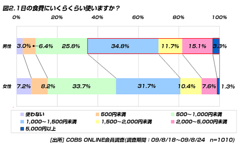 【買い物】20代の1日の食費は平均1,120円、昼食は55.3％が外食や購入