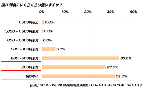 【買い物】20代の1日の食費は平均1,120円、昼食は55.3％が外食や購入