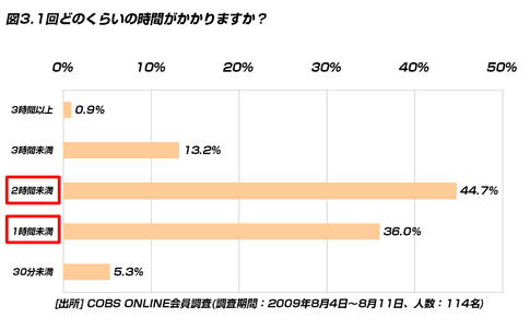 【買い物】ネイルサロンに行ったことがある20代は11.4％。1回にかけるお金は「5,000～15,000円未満」が約8割