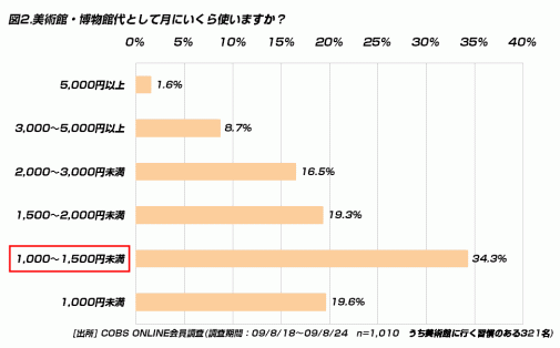 【遊び】20代が美術館・博物館代として使うのは月に1,500円弱