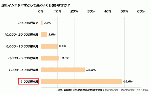 【買い物】20代がインテリアに使う平均金額は月に1,780円