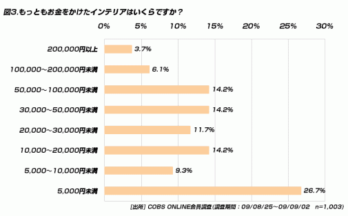 【買い物】20代がインテリアに使う平均金額は月に1,780円