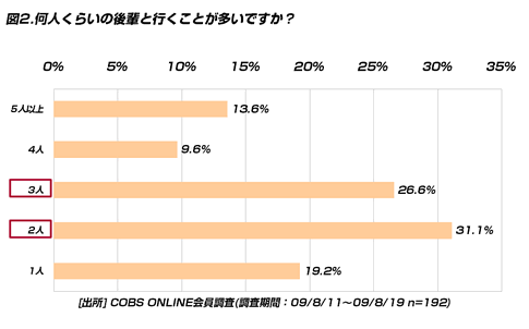 【ビジネス】仕事終わりに後輩と一緒に飲んでいる20代は19.2％。うち、72.7％は「おごる」と回答