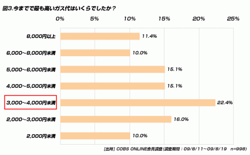 【買い物】20代一人暮らしのガス代は「2,000～4,000円未満」が半数