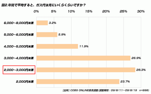 【買い物】20代一人暮らしのガス代は半数が「2,000～4,000円未満」