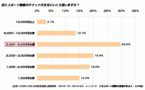 【遊び】20代のスポーツ観戦の予算は月に3,000～5,000円