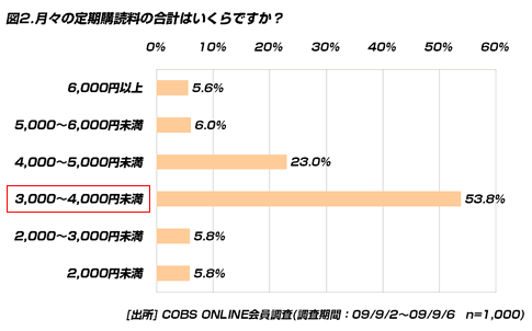 【ビジネス】20代の50.9％は新聞を購読。購読目的は「情報を正確に知りたい」「チラシが欲しい」