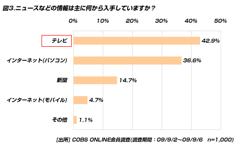 【ビジネス】20代の50.9％は新聞を購読。購読目的は「情報を正確に知りたい」「チラシが欲しい」