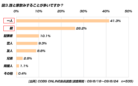 【買い物】20代の53％が月に1回は家飲み、予算は「1,000円未満」が67％