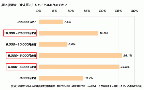 【買い物】20代が漫画を大人買いする平均金額は7,095円