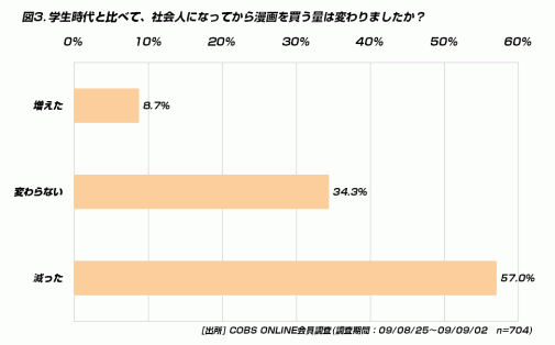 【買い物】20代が漫画を大人買いする平均金額は7,095円