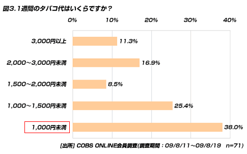 【買い物】現在喫煙している20代は7.1％、全く喫煙経験がない割合は87.6％