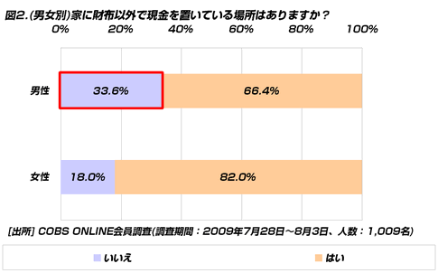 【貯金】財布以外に家に現金を置いている20代の割合は77.4％。「貯金用」は25.7％