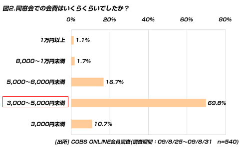【買い物】20代の同窓会事情。男性の方が「参加費がいくらでも参加する」率が高い