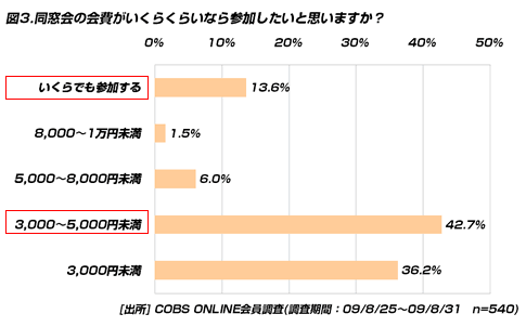 【買い物】20代の同窓会事情。男性の方が「参加費がいくらでも参加する」率が高い