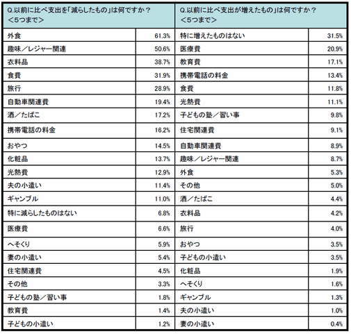 【時事】現在の生活状態、苦しいが56.9％。税金の値下げを希望する人も過半数