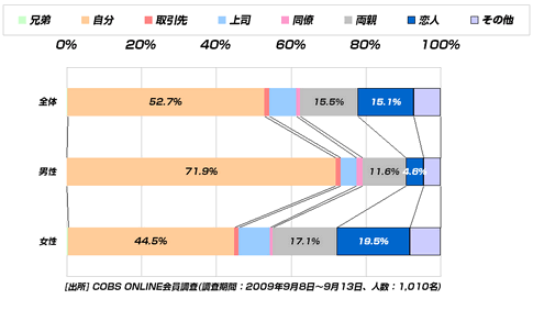 【買い物】今まで一番高い外食代「0～1万円未満」と回答した20代は4割
