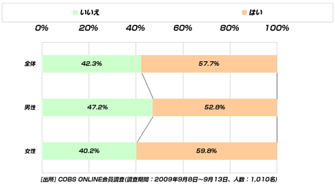 【買い物】今まで一番高い外食代「0～1万円未満」と回答した20代は4割