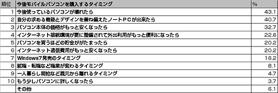 【買い物】モバイルパソコンの購入時に最も重要視するのはスペック。ブランド(メーカー)はトップ10圏外