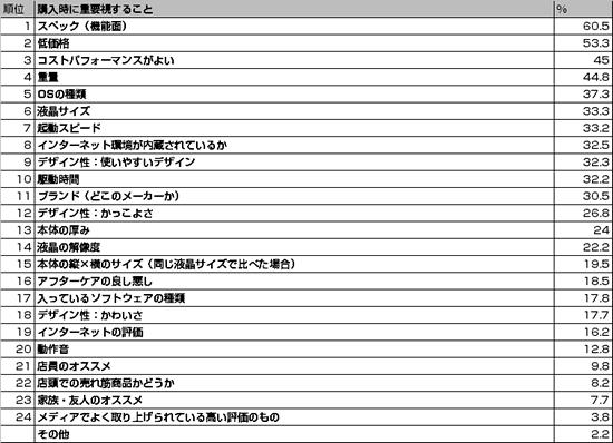 【買い物】モバイルパソコンの購入時に最も重要視するのはスペック。ブランド(メーカー)はトップ10圏外