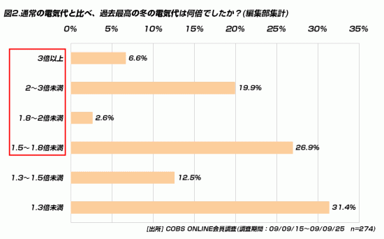 【時事】過去最高の冬の電気代で、通常の1.5倍以上を経験したことがある20代は56％
