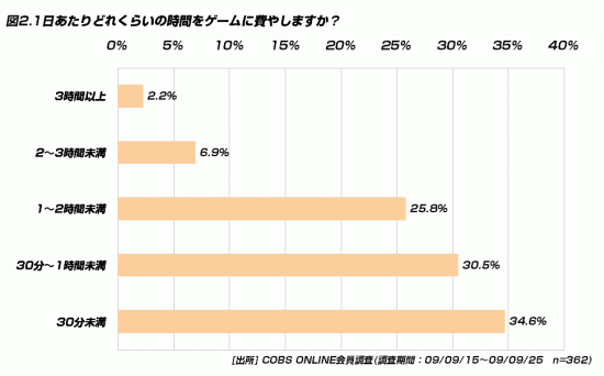 【買い物】20代がゲームにかけるお金は月に「1,000～3,000円未満」が多い