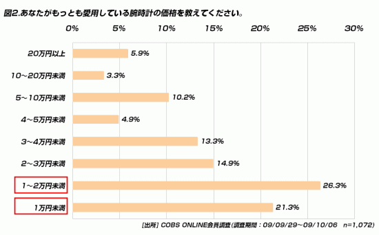 【買い物】20代が愛用する腕時計は「1～2万円」の価格帯が多い