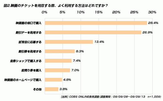 【遊び】20代が映画鑑賞にかけるお金は月に2,000円弱。前売り券はあまり購入しない