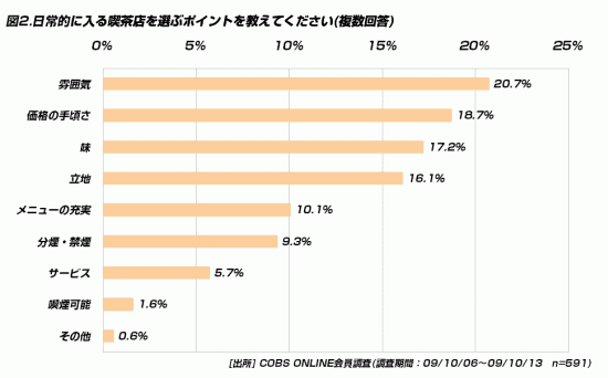 【遊び】20代の喫茶店利用額は、月に平均2,778円