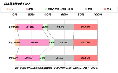 【時事】フルーツ狩りやまつたけ狩りに行く20代は3割。かける費用の限界は北海道・東北、九州・沖縄が低い