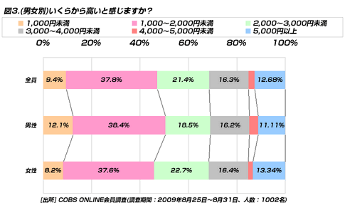 【時事】フルーツ狩りやまつたけ狩りに行く20代は3割。かける費用の限界は北海道・東北、九州・沖縄が低い