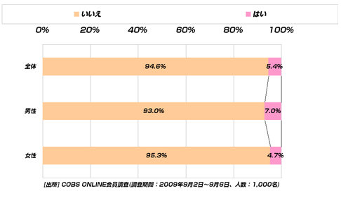 【時事】20代はまつたけが好きだが、3割が「1,000～3,000円未満」で高いと感じる
