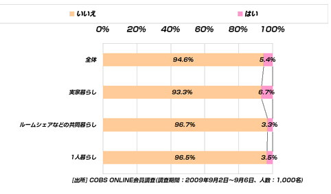 【時事】20代はまつたけが好きだが、3割が「1,000～3,000円未満」で高いと感じる